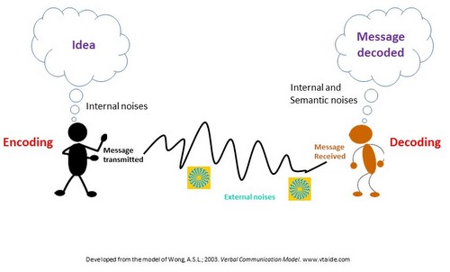 Verbal communication model